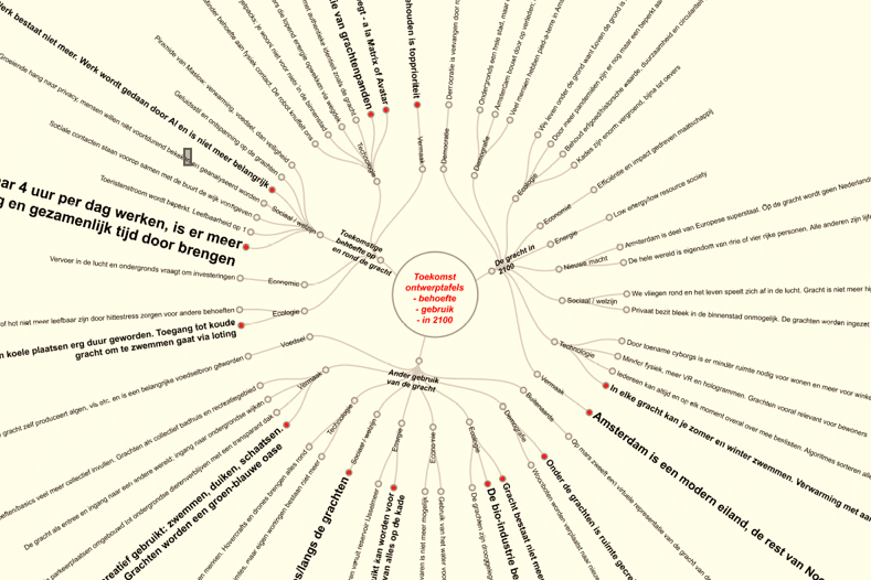 Dendrogram inspiratiesessie (II)