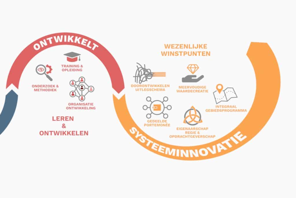 de-stad-ontwikkelt-systeeminnovatie